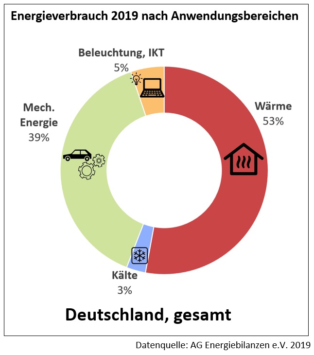 Energieverbrauch Deutschland 2019 nach Anwendungsbereichen
