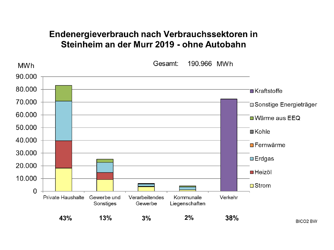 Endenergieverbrauch nach Verbrauchssektoren (ohne Autobahn) in der Stadt Steinheim an der Murr für das Jahr 2019