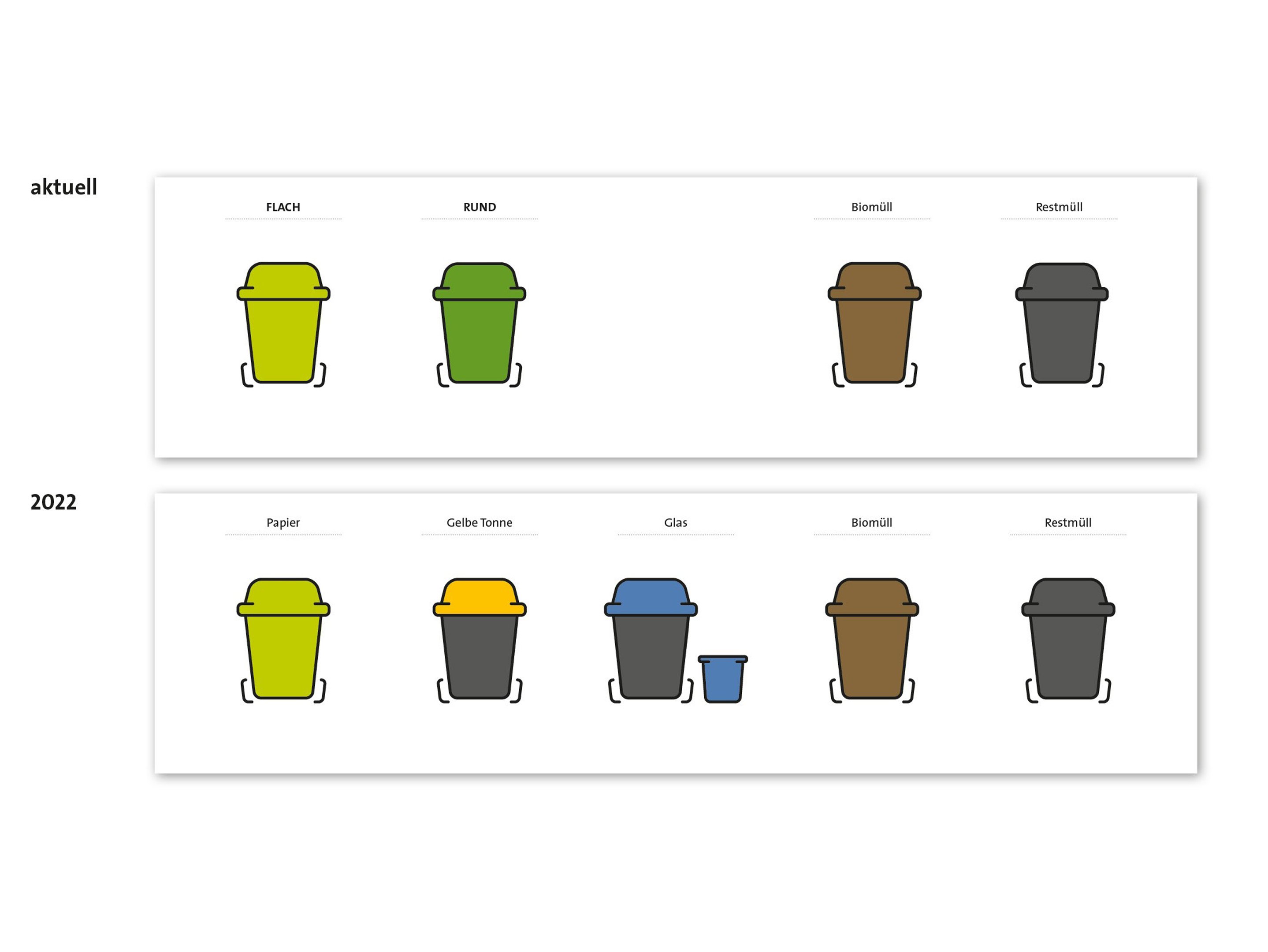 Grafik: Welche Mülltonnen gibt es aktuell und ab 2022. Quelle: AVL Ludwisgburg